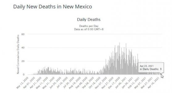 2021-04-26 08_09_26-New Mexico COVID_ 196,221 Cases and 4,024 Deaths - Worldometer - Opera.jpg