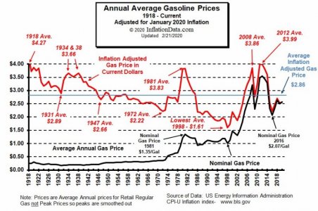 Inflation-Adjusted-Gasoline-Price-Feb-2020.jpg
