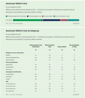 gallup-god2-62122.jpg