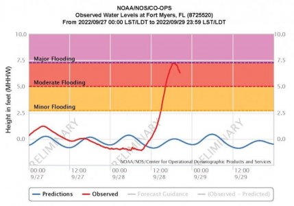 NOAA Tides & Currents - Inundation Dashboard - Hurricane Ian QuickLook.jpg