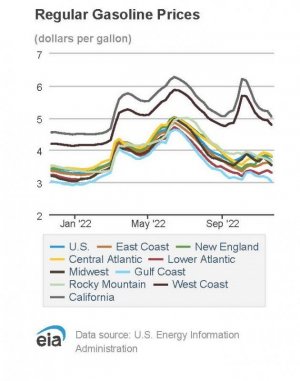 Gasoline and Diesel Fuel Update - U.S. Energy Information Administration (EIA).jpg