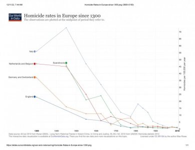 Homicide-Rates-in-Europe-since-1300.jpg