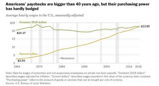 For most Americans, real wages have barely budged for decades _ Pew Research Center.jpg