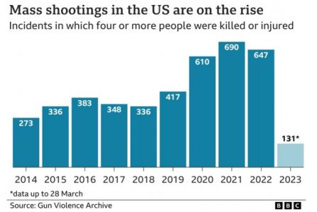 Mass Shootings USA 2023.jpg