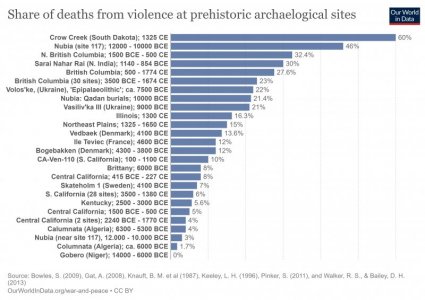 share-of-violent-deaths-prehistoric-archeological-sites.jpg