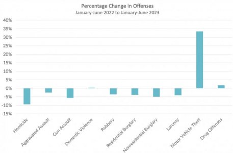 2023 crime stats changes chart.jpg