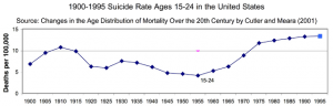 1900-1995 Suicide Rate for 15-24 Year Olds Chart Creator.png 1900-1995 Suicide Rate for 15-24 Year Olds Chart Creator.png