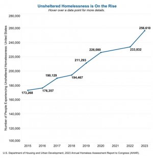 Unsheltered Trend Dashboard.jpg