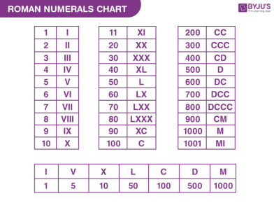 Roman-Numerals-chart.png