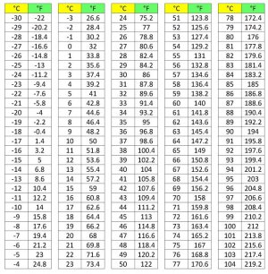 Celcius to Fahrenheit table.jpg
