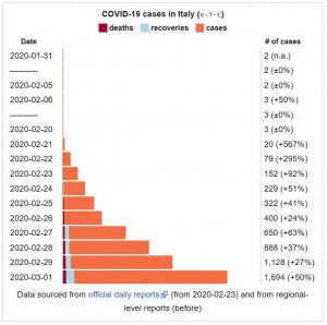 Italy 1 March 2020.JPG