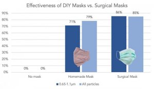 effectiveness-of-diy-homemade-masks-vs-surgical-masks-at-filtering-coronavirus.jpg